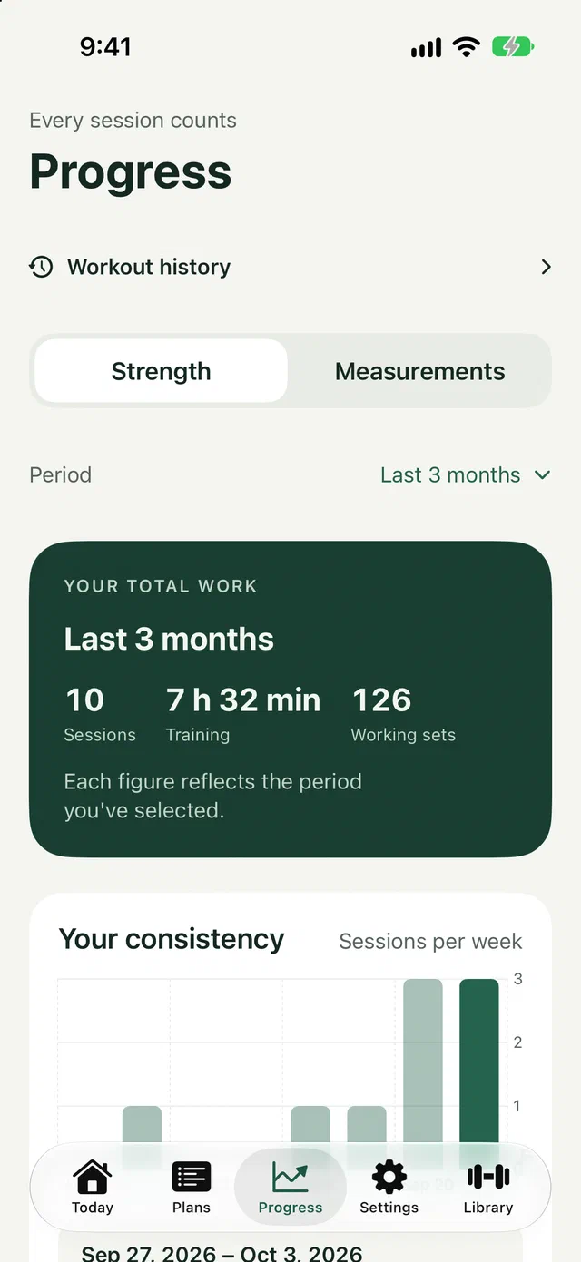 Progress over the last three months: sessions, time training and working sets.